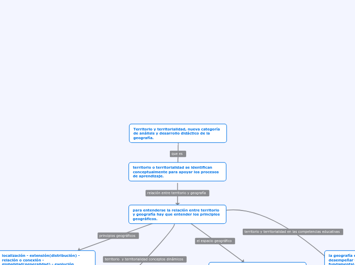 Territorio Y Territorialidad Nueva Catego Mind Map